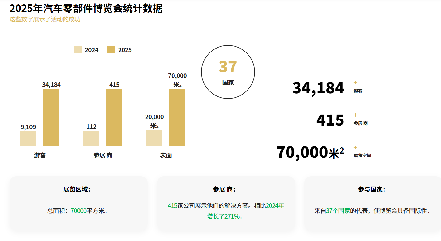 波兰华沙国际汽车配件展览会Automotive Parts Expo