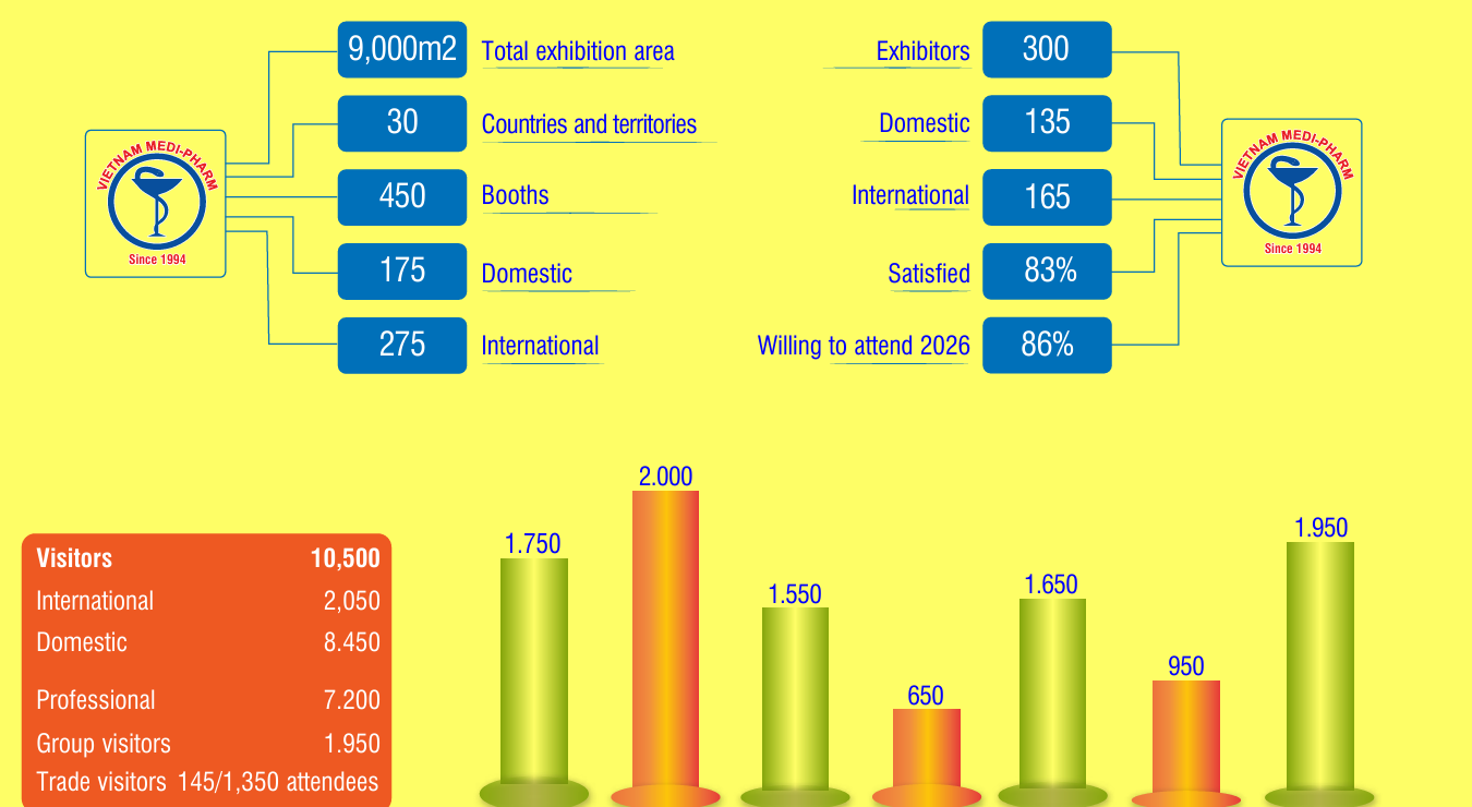 越南河内医疗器械及医药展览会VIETNAM MEDI-PHARM EXPO