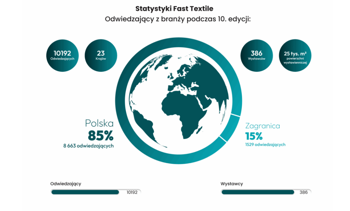 波兰国际服装、纺织面料及家用纺织展览会FAST TEXTILE