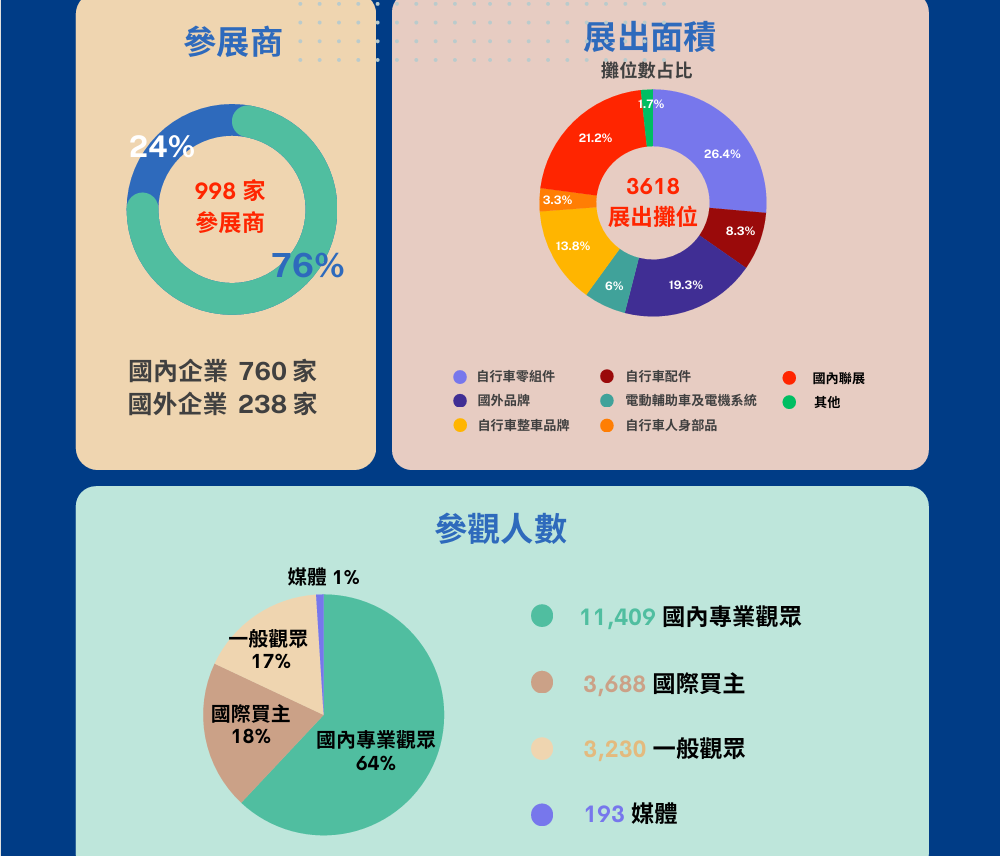 台北自行车展，自行车展， Taipei Cycle 